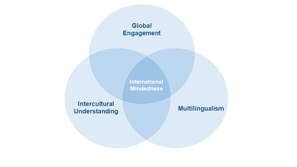 International Mindedness venn diagram